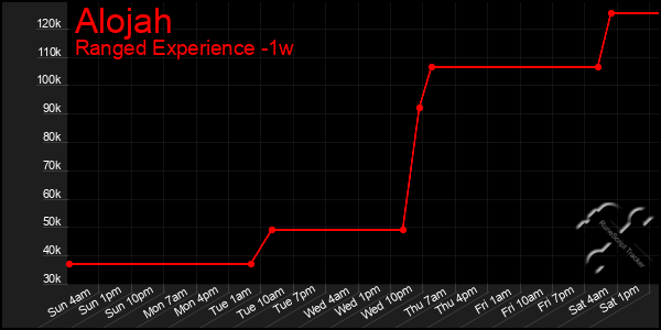 Last 7 Days Graph of Alojah