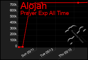 Total Graph of Alojah