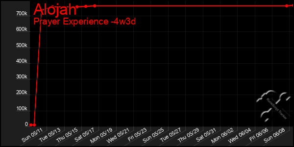 Last 31 Days Graph of Alojah
