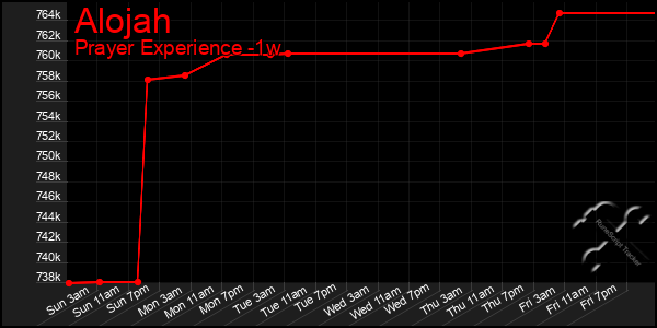Last 7 Days Graph of Alojah