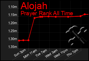 Total Graph of Alojah
