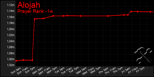 Last 7 Days Graph of Alojah