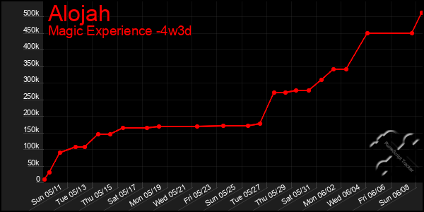 Last 31 Days Graph of Alojah
