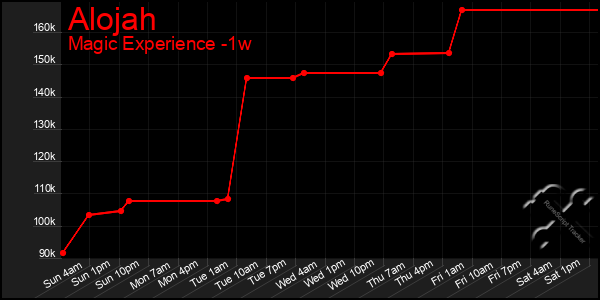 Last 7 Days Graph of Alojah