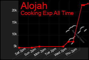 Total Graph of Alojah