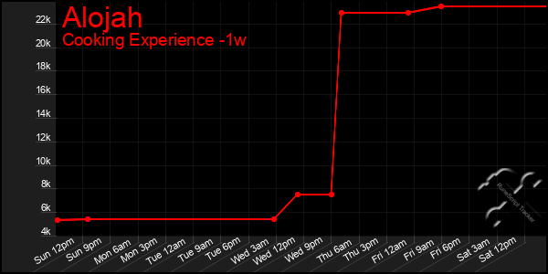 Last 7 Days Graph of Alojah