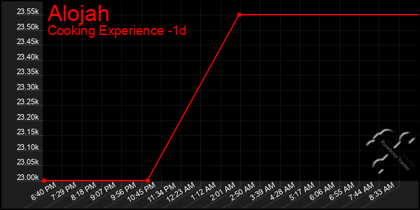 Last 24 Hours Graph of Alojah