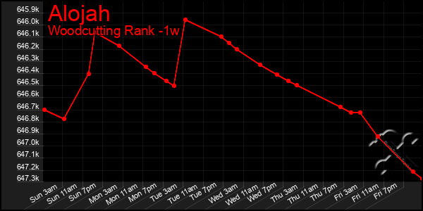Last 7 Days Graph of Alojah