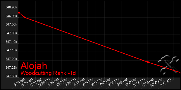 Last 24 Hours Graph of Alojah