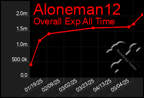 Total Graph of Aloneman12