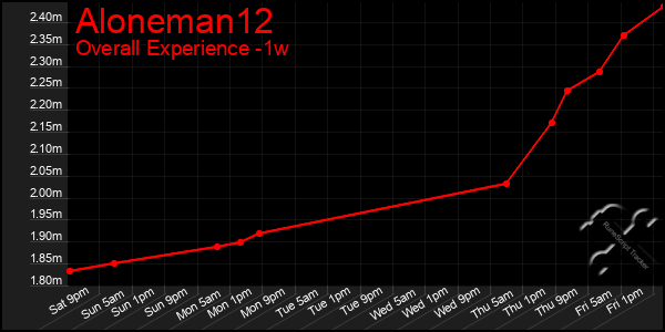 1 Week Graph of Aloneman12