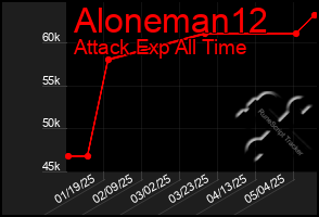 Total Graph of Aloneman12