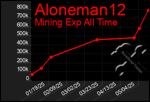 Total Graph of Aloneman12