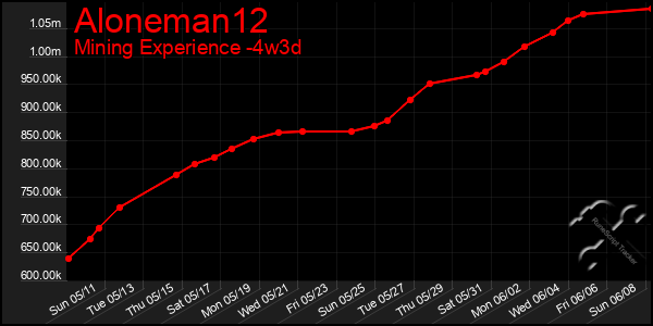 Last 31 Days Graph of Aloneman12