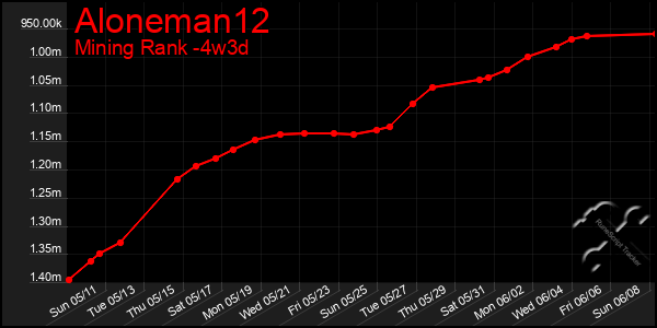 Last 31 Days Graph of Aloneman12