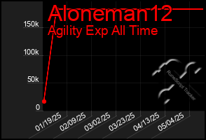 Total Graph of Aloneman12