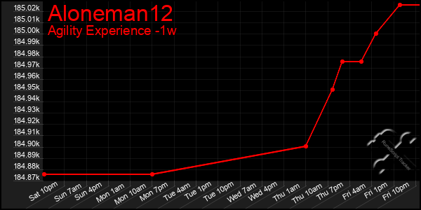 Last 7 Days Graph of Aloneman12