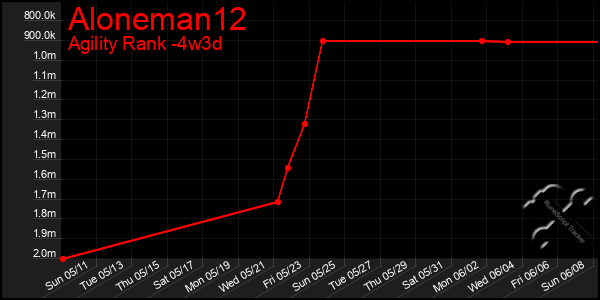 Last 31 Days Graph of Aloneman12