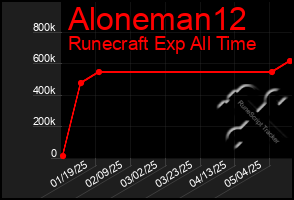 Total Graph of Aloneman12