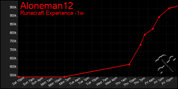 Last 7 Days Graph of Aloneman12