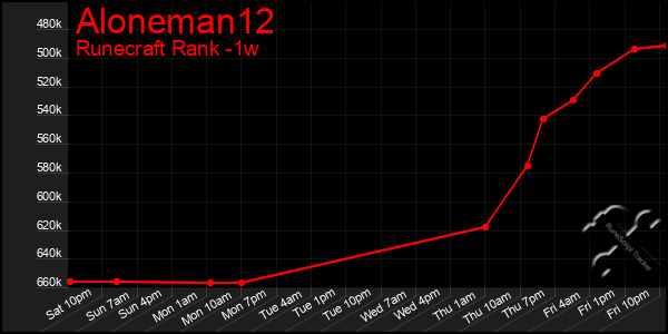 Last 7 Days Graph of Aloneman12