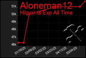 Total Graph of Aloneman12
