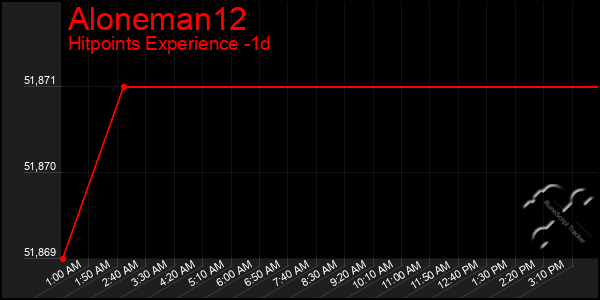 Last 24 Hours Graph of Aloneman12