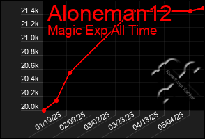 Total Graph of Aloneman12