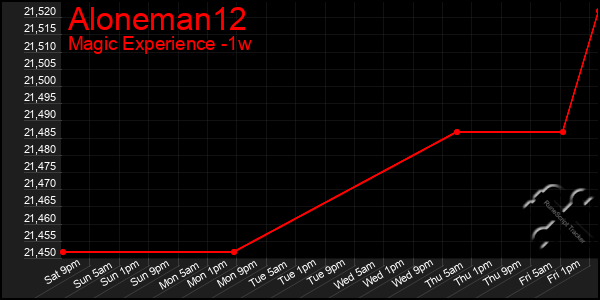 Last 7 Days Graph of Aloneman12
