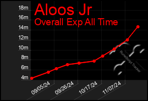 Total Graph of Aloos Jr