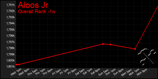 Last 7 Days Graph of Aloos Jr