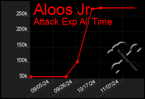 Total Graph of Aloos Jr