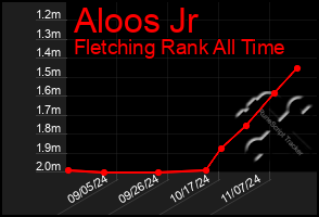 Total Graph of Aloos Jr