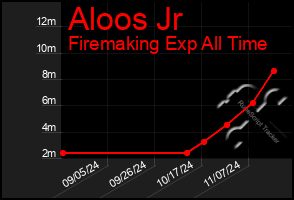 Total Graph of Aloos Jr