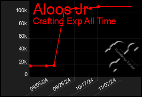 Total Graph of Aloos Jr