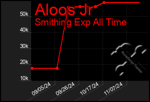 Total Graph of Aloos Jr