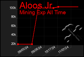 Total Graph of Aloos Jr