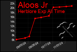 Total Graph of Aloos Jr