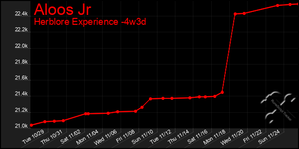 Last 31 Days Graph of Aloos Jr