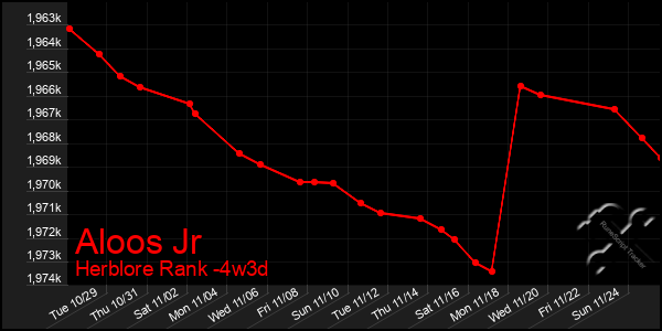 Last 31 Days Graph of Aloos Jr