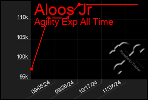 Total Graph of Aloos Jr