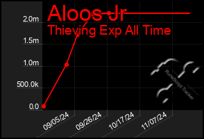 Total Graph of Aloos Jr