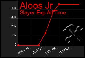 Total Graph of Aloos Jr