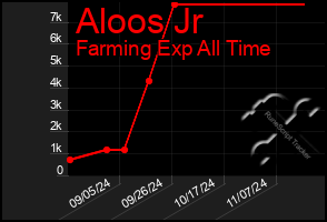 Total Graph of Aloos Jr