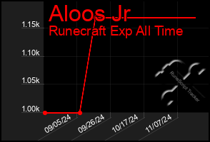 Total Graph of Aloos Jr