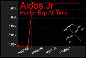 Total Graph of Aloos Jr