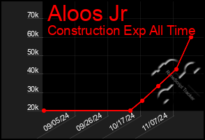 Total Graph of Aloos Jr