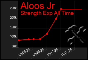 Total Graph of Aloos Jr