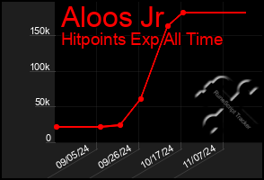 Total Graph of Aloos Jr