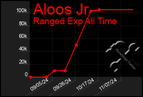 Total Graph of Aloos Jr